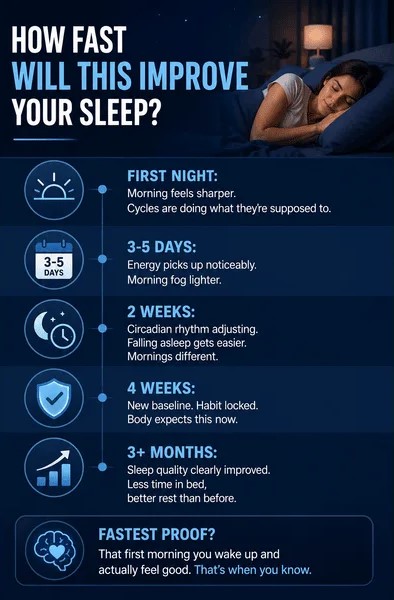 Sleep improvement timeline chart from first night to 3 months using sleep calculator